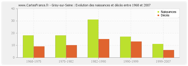 Grisy-sur-Seine : Evolution des naissances et décès entre 1968 et 2007