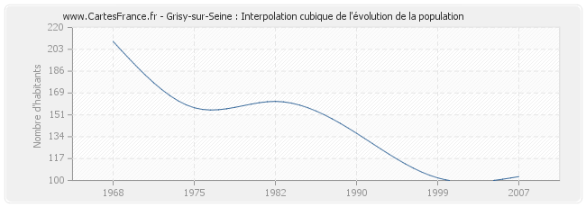 Grisy-sur-Seine : Interpolation cubique de l'évolution de la population