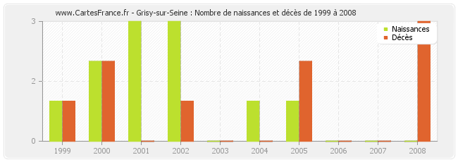 Grisy-sur-Seine : Nombre de naissances et décès de 1999 à 2008