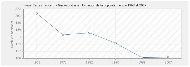 Population Grisy-sur-Seine