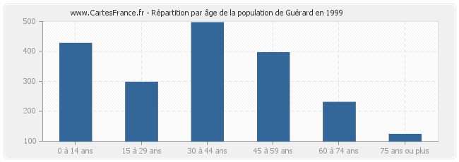 Répartition par âge de la population de Guérard en 1999