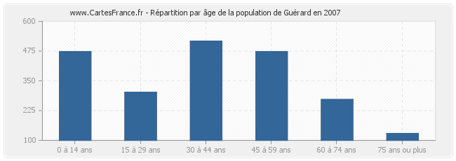 Répartition par âge de la population de Guérard en 2007
