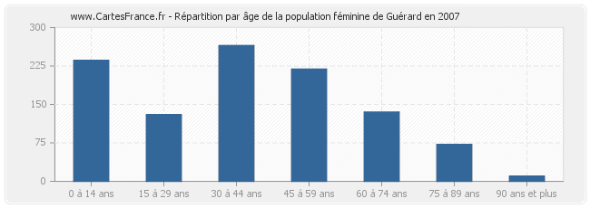 Répartition par âge de la population féminine de Guérard en 2007