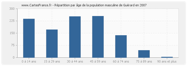 Répartition par âge de la population masculine de Guérard en 2007