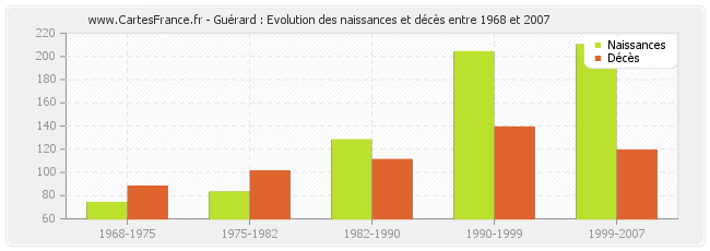 Guérard : Evolution des naissances et décès entre 1968 et 2007