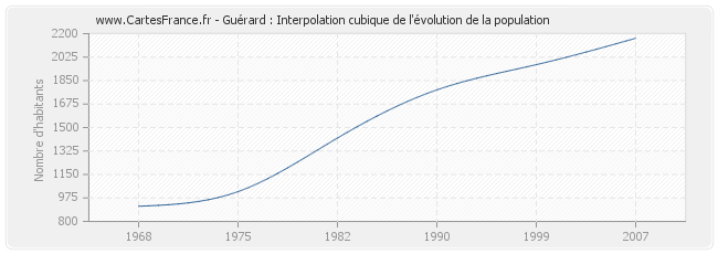 Guérard : Interpolation cubique de l'évolution de la population
