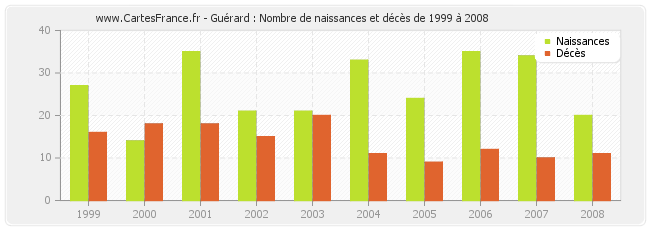 Guérard : Nombre de naissances et décès de 1999 à 2008