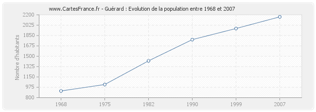Population Guérard