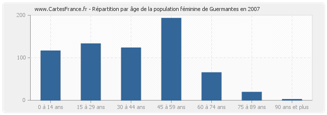 Répartition par âge de la population féminine de Guermantes en 2007