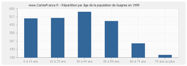 Répartition par âge de la population de Guignes en 1999