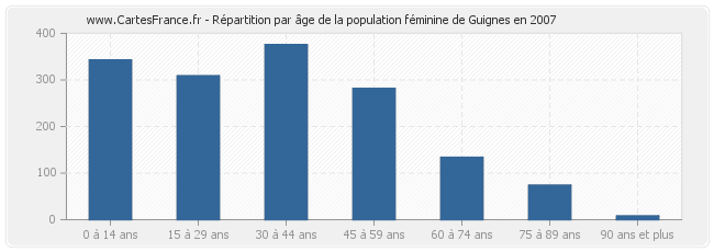 Répartition par âge de la population féminine de Guignes en 2007