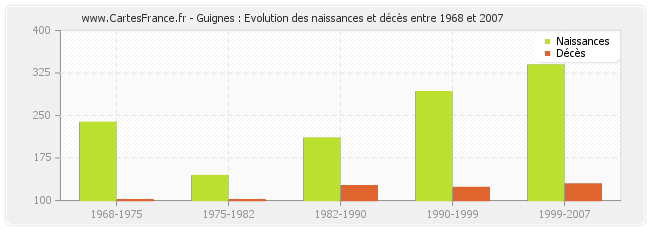 Guignes : Evolution des naissances et décès entre 1968 et 2007