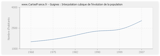 Guignes : Interpolation cubique de l'évolution de la population