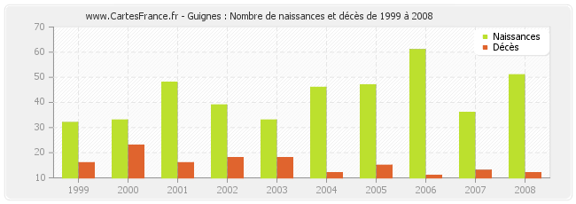 Guignes : Nombre de naissances et décès de 1999 à 2008