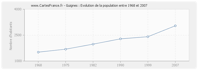 Population Guignes