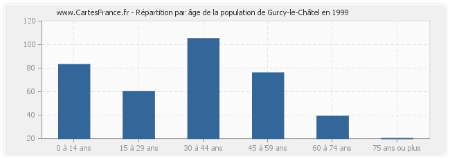 Répartition par âge de la population de Gurcy-le-Châtel en 1999
