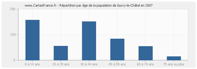 Répartition par âge de la population de Gurcy-le-Châtel en 2007