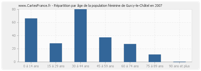 Répartition par âge de la population féminine de Gurcy-le-Châtel en 2007