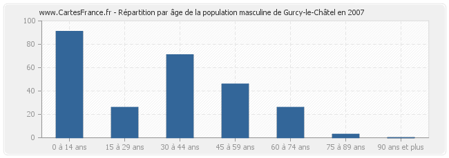 Répartition par âge de la population masculine de Gurcy-le-Châtel en 2007