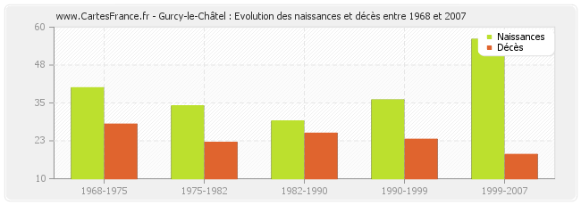 Gurcy-le-Châtel : Evolution des naissances et décès entre 1968 et 2007