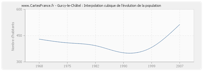 Gurcy-le-Châtel : Interpolation cubique de l'évolution de la population
