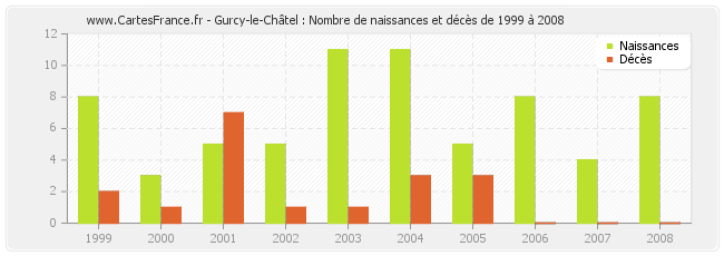 Gurcy-le-Châtel : Nombre de naissances et décès de 1999 à 2008
