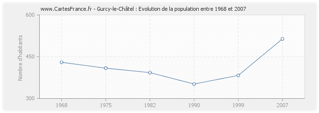 Population Gurcy-le-Châtel