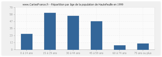 Répartition par âge de la population de Hautefeuille en 1999