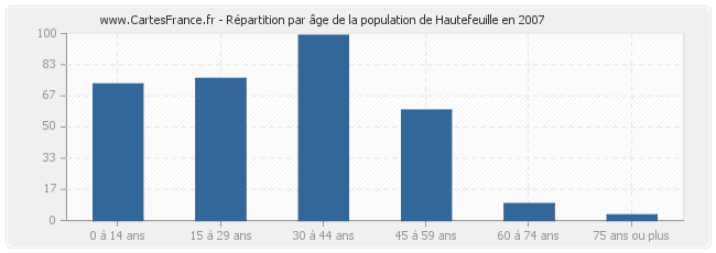 Répartition par âge de la population de Hautefeuille en 2007