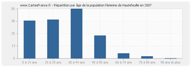 Répartition par âge de la population féminine de Hautefeuille en 2007
