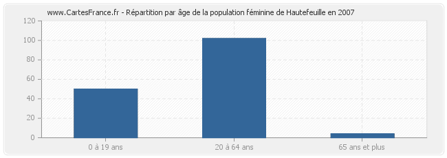 Répartition par âge de la population féminine de Hautefeuille en 2007