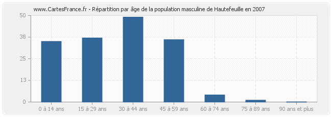 Répartition par âge de la population masculine de Hautefeuille en 2007