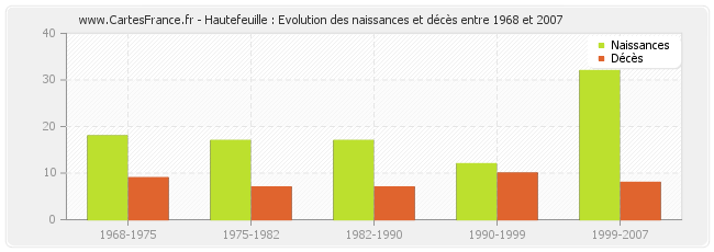Hautefeuille : Evolution des naissances et décès entre 1968 et 2007