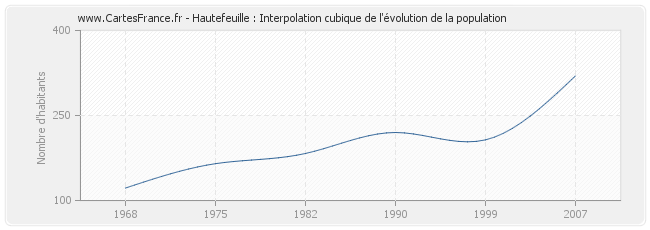 Hautefeuille : Interpolation cubique de l'évolution de la population