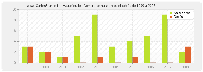 Hautefeuille : Nombre de naissances et décès de 1999 à 2008