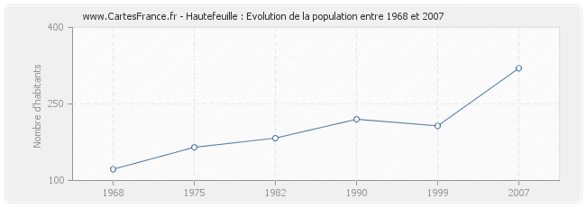 Population Hautefeuille
