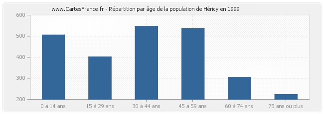 Répartition par âge de la population de Héricy en 1999