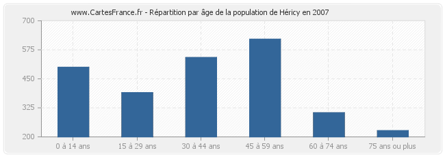 Répartition par âge de la population de Héricy en 2007
