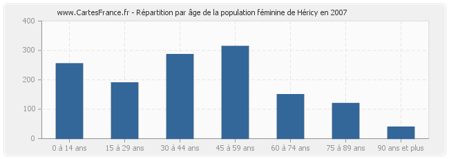 Répartition par âge de la population féminine de Héricy en 2007