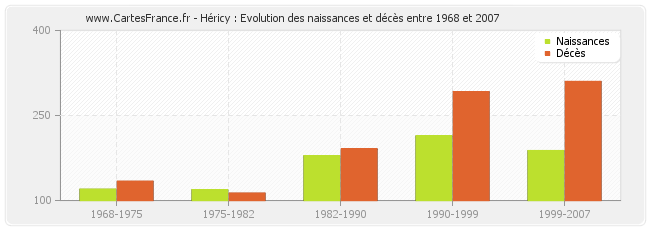 Héricy : Evolution des naissances et décès entre 1968 et 2007