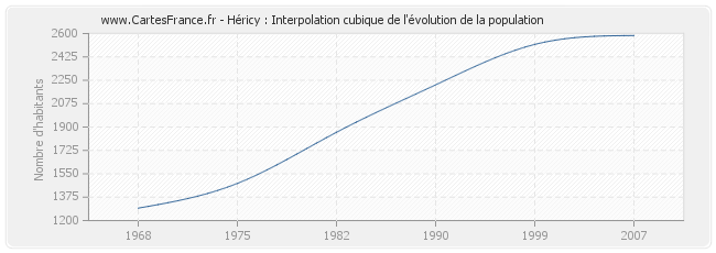 Héricy : Interpolation cubique de l'évolution de la population
