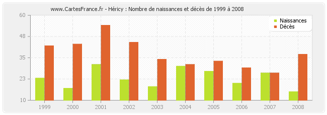 Héricy : Nombre de naissances et décès de 1999 à 2008