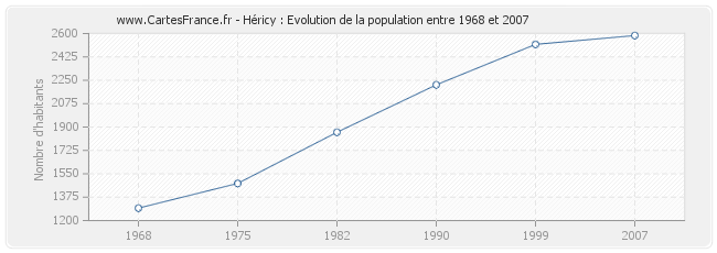 Population Héricy