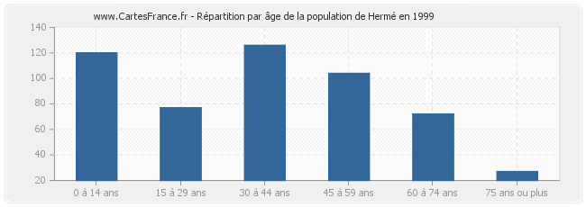 Répartition par âge de la population de Hermé en 1999
