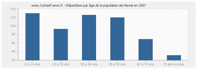 Répartition par âge de la population de Hermé en 2007