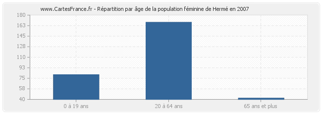 Répartition par âge de la population féminine de Hermé en 2007