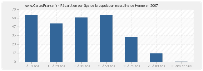 Répartition par âge de la population masculine de Hermé en 2007