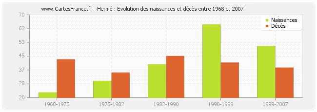 Hermé : Evolution des naissances et décès entre 1968 et 2007