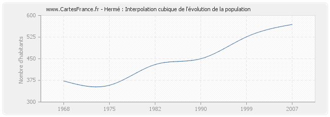 Hermé : Interpolation cubique de l'évolution de la population