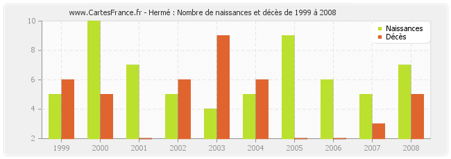 Hermé : Nombre de naissances et décès de 1999 à 2008